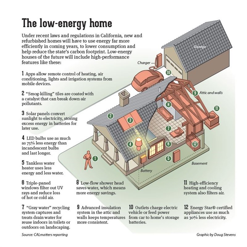 Low -Energy Home